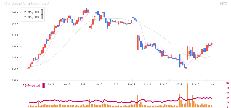 グッドコムアセット(3475)の日足チャート