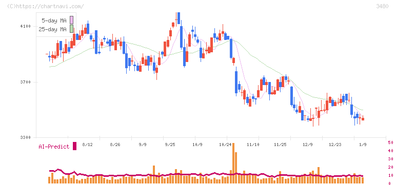 ジェイ・エス・ビー(3480)の日足チャート