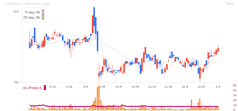 サツドラホールディングス(3544)の日足チャート