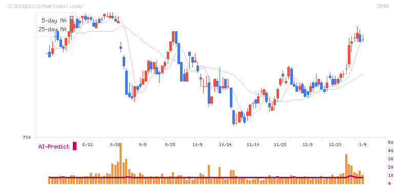 バロックジャパンリミテッド(3548)の日足チャート
