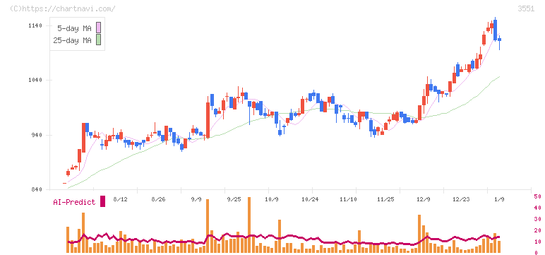 ダイニック(3551)の日足チャート