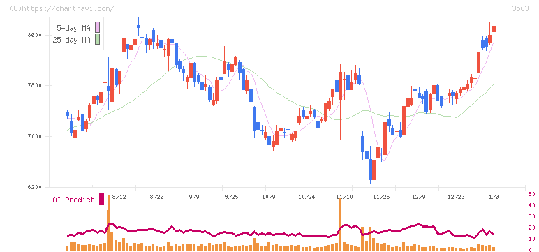 ＦＯＯＤ　＆　ＬＩＦＥ　ＣＯＭＰＡＮＩＥＳ(3563)の日足チャート