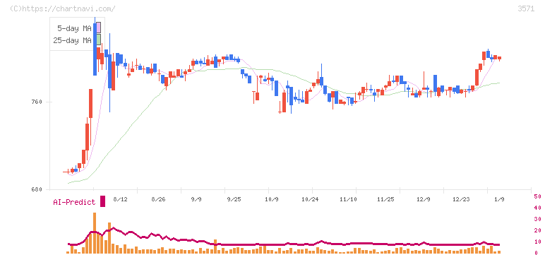 ソトー(3571)の日足チャート