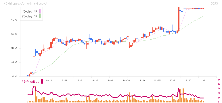 ホギメディカル(3593)の日足チャート