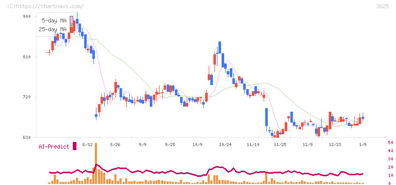 テックファームホールディングス(3625)の日足チャート