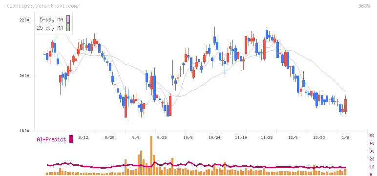 コーエーテクモホールディングス(3635)の日足チャート