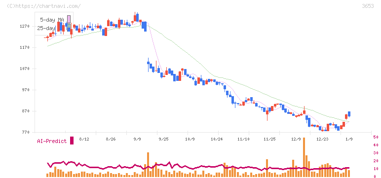 モルフォ(3653)の日足チャート