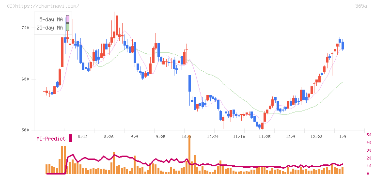 伊澤タオル(365A)の日足チャート