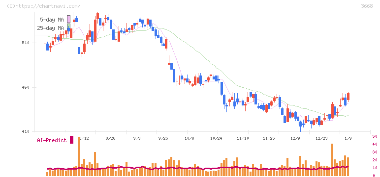 コロプラ(3668)の日足チャート