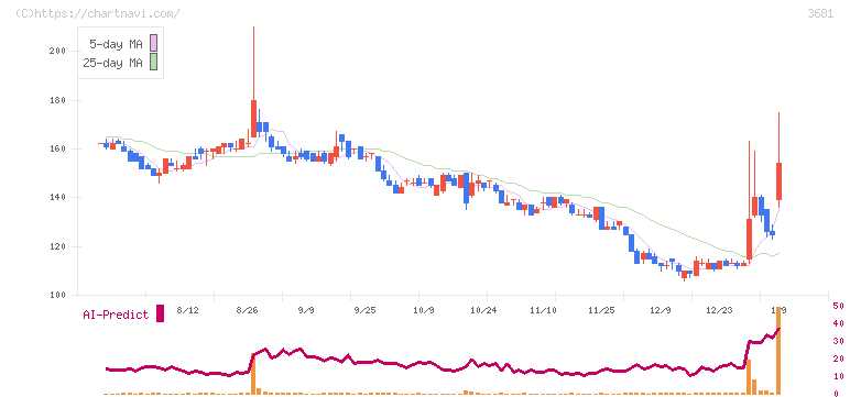 ブイキューブ(3681)の日足チャート