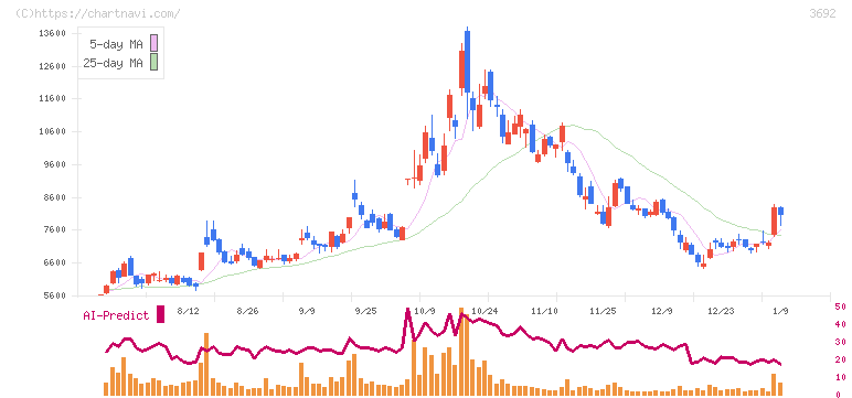 ＦＦＲＩセキュリティ(3692)の日足チャート