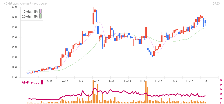 日本ファルコム(3723)の日足チャート