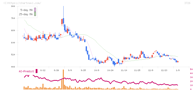 フォーシーズＨＤ(3726)の日足チャート