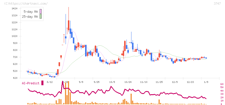 インタートレード(3747)の日足チャート