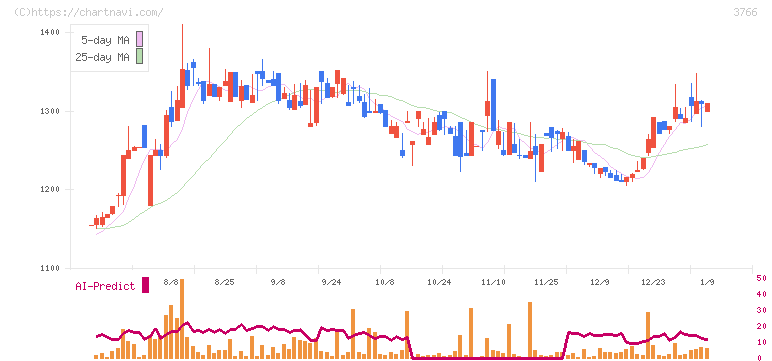 システムズ・デザイン(3766)の日足チャート