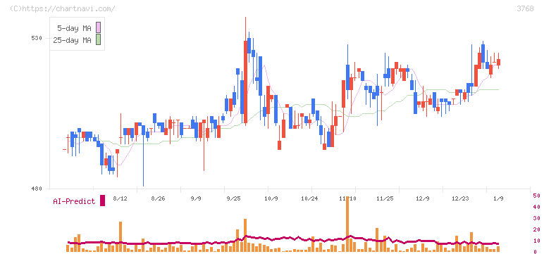 リスクモンスター(3768)の日足チャート