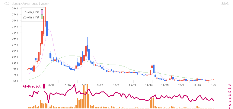 イメージ情報開発(3803)の日足チャート
