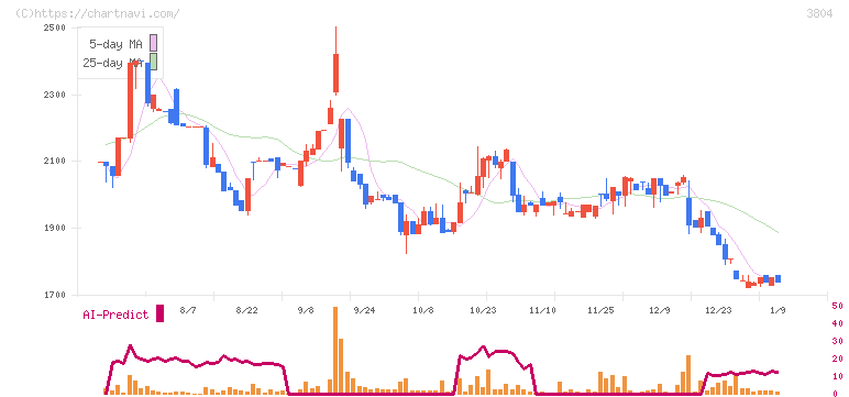 システム　ディ(3804)の日足チャート