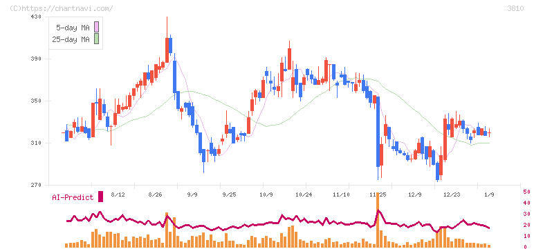 サイバーステップホールディングス(3810)の日足チャート