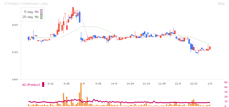 大和コンピューター(3816)の日足チャート