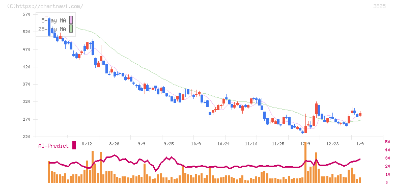 リミックスポイント(3825)の日足チャート