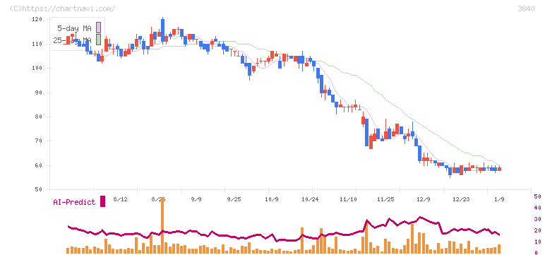パス(3840)の日足チャート