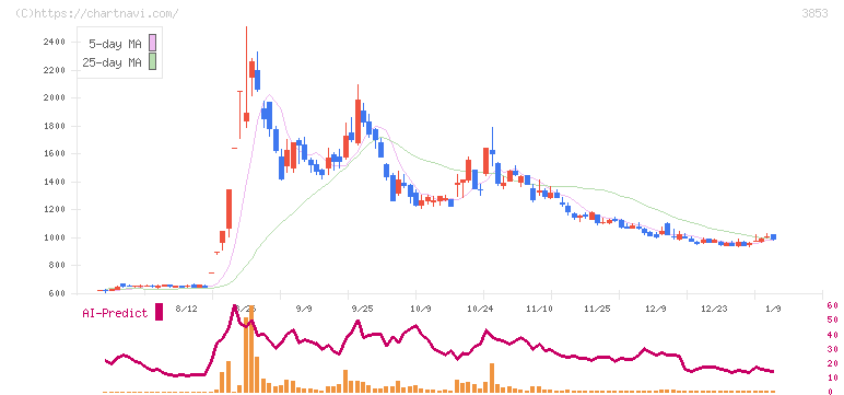 アステリア(3853)の日足チャート