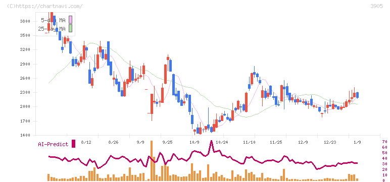 データセクション(3905)の日足チャート