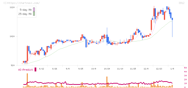 モバイルファクトリー(3912)の日足チャート
