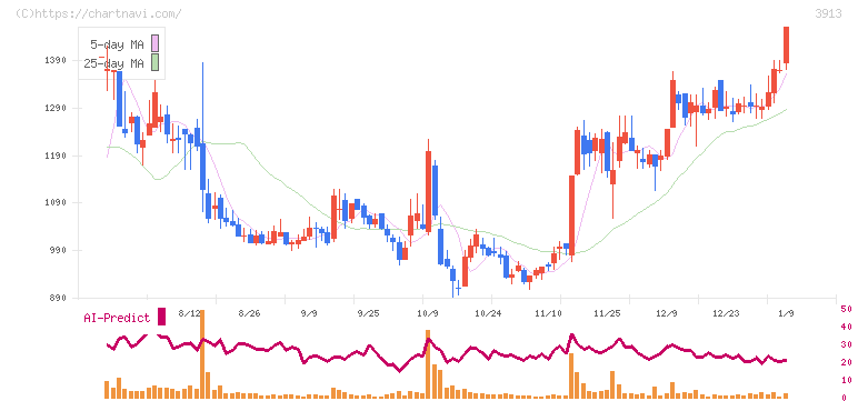 ＧｒｅｅｎＢｅｅ(3913)の日足チャート
