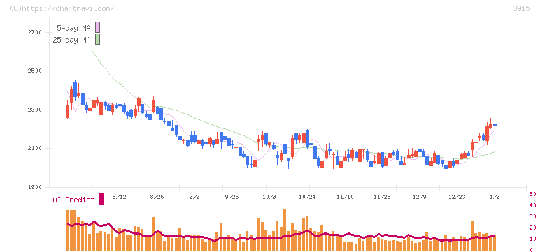テラスカイ(3915)の日足チャート