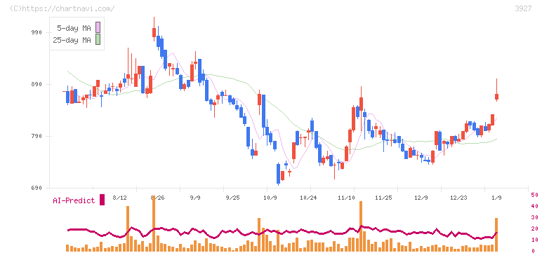 フーバーブレイン(3927)の日足チャート