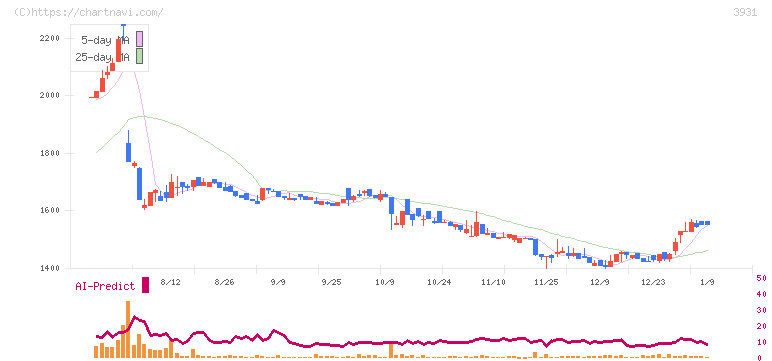 バリューゴルフ(3931)の日足チャート