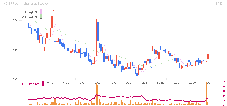 チエル(3933)の日足チャート