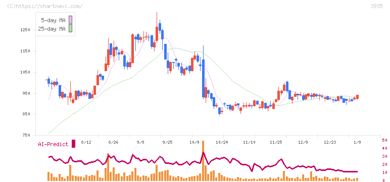 エディア(3935)の日足チャート