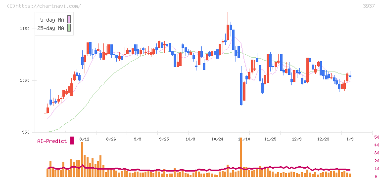 Ｕｂｉｃｏｍホールディングス(3937)の日足チャート
