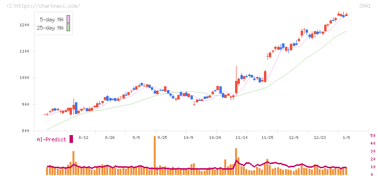 レンゴー(3941)の日足チャート