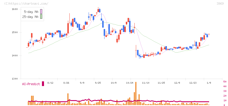 エイトレッド(3969)の日足チャート