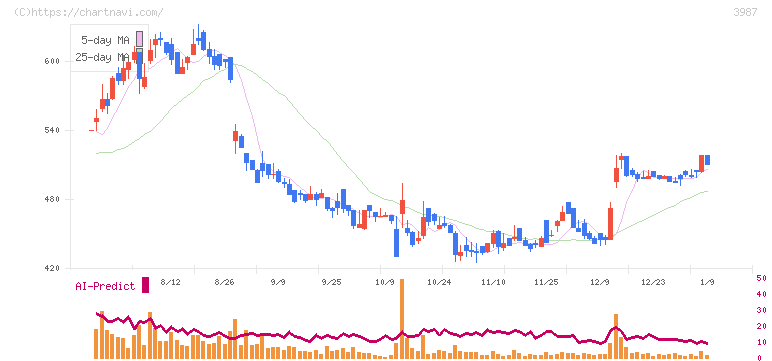 エコモット(3987)の日足チャート