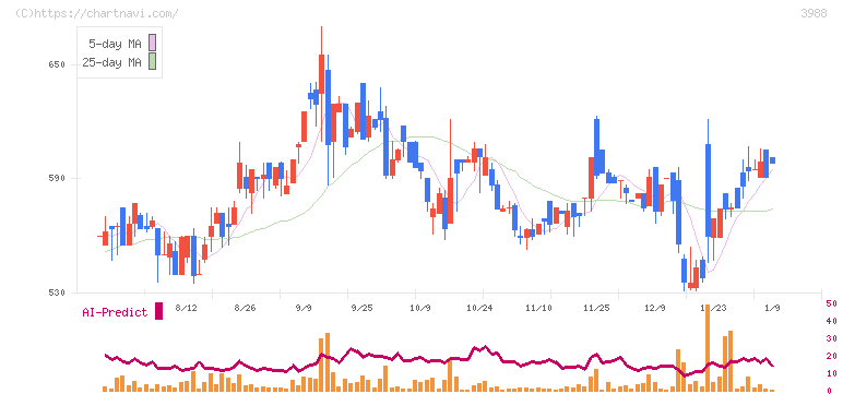 ＳＹＳホールディングス(3988)の日足チャート