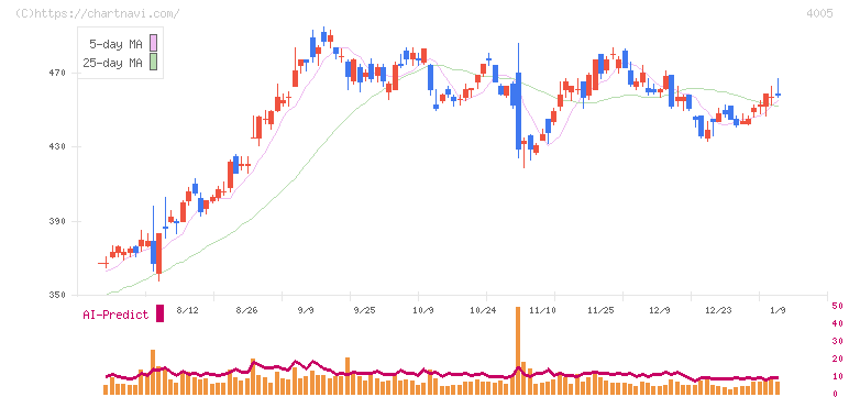 住友化学(4005)の日足チャート