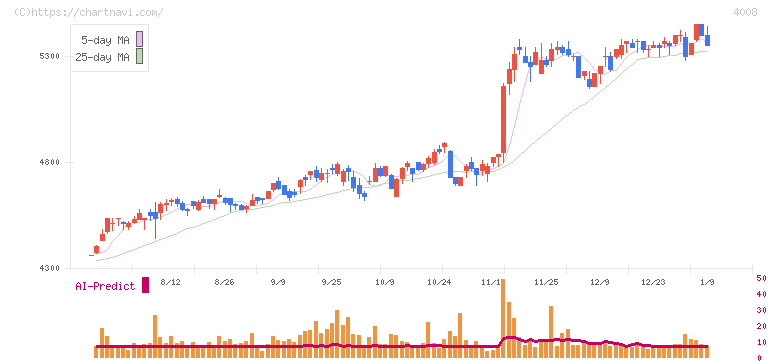 住友精化(4008)の日足チャート