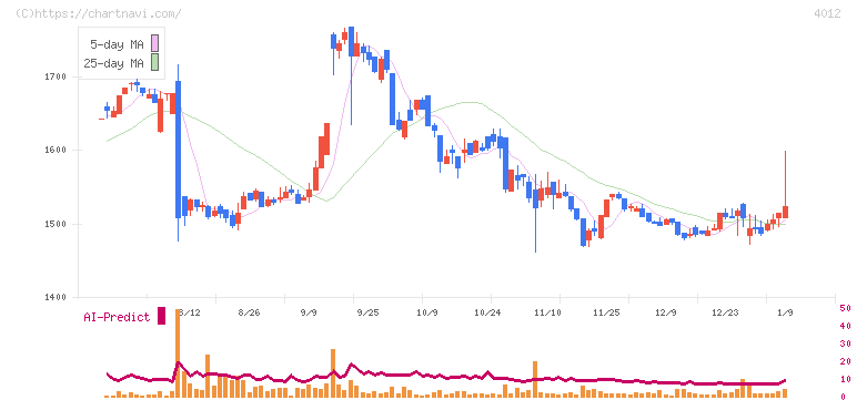 アクシス(4012)の日足チャート