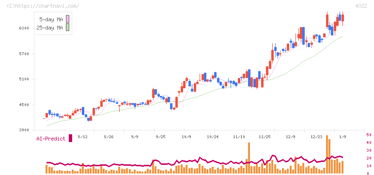 ラサ工業(4022)の日足チャート