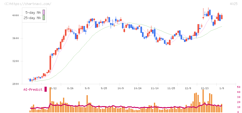 多木化学(4025)の日足チャート