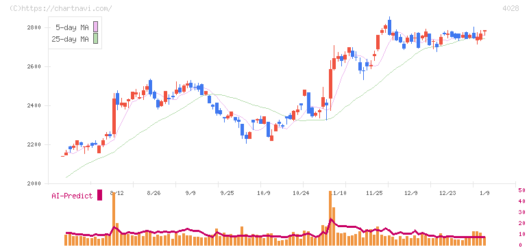 石原産業(4028)の日足チャート