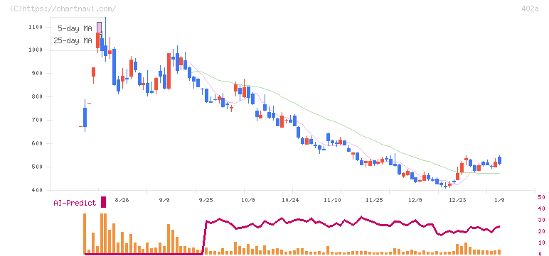 アクセルスペースホールディングス(402A)の日足チャート