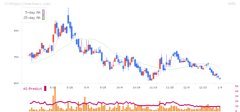 日本情報クリエイト(4054)の日足チャート