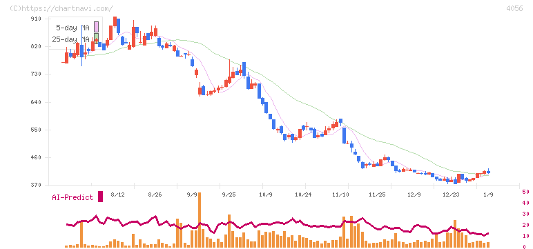 ニューラルグループ(4056)の日足チャート