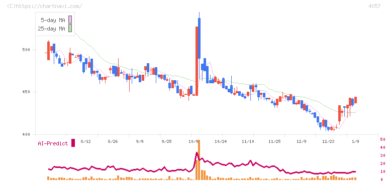 インターファクトリー(4057)の日足チャート